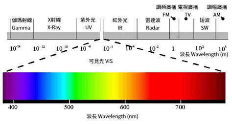 光與顏色的關係|光譜學原理及其應用